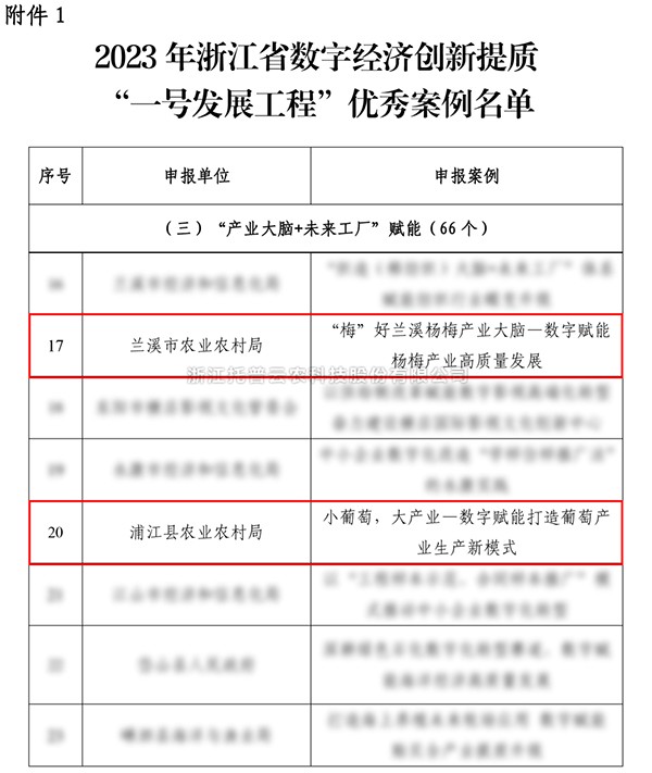 2023年浙江省“一号发展工程”优秀案例公布，91视频网址入口入选两个！
