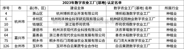 省级认定！91视频网址入口7个项目获评“浙江省2023年数字农业工厂”